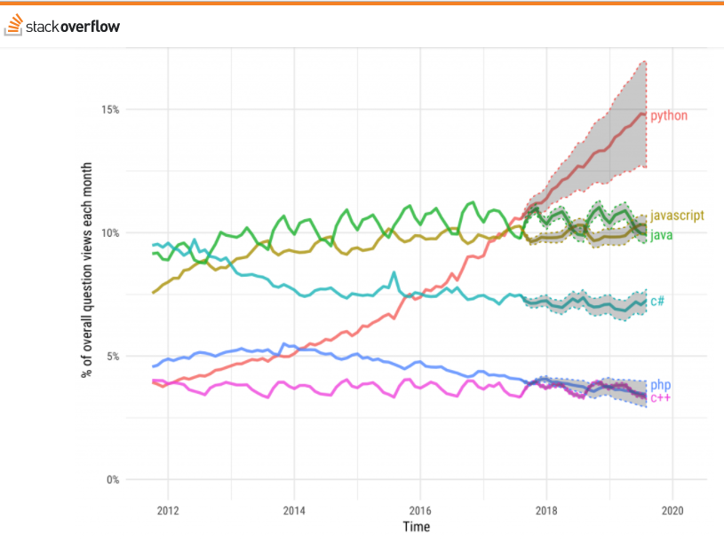 StackOverFlow Projected Growth of Programming Languages