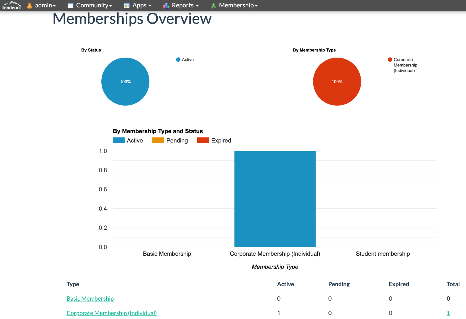Screenshot: Tendenci Admin Menu Memberships Reporting Landing Page