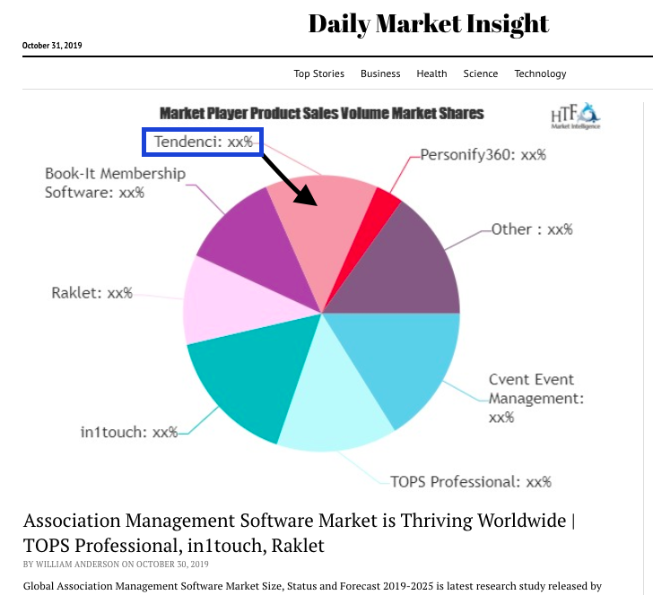 Global Market Pie Chart AMS Software 