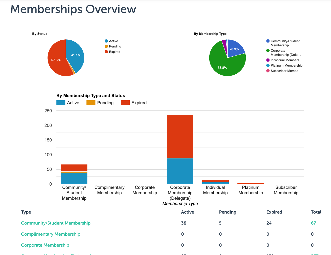 Screenshot - memberships by type and status pie charts