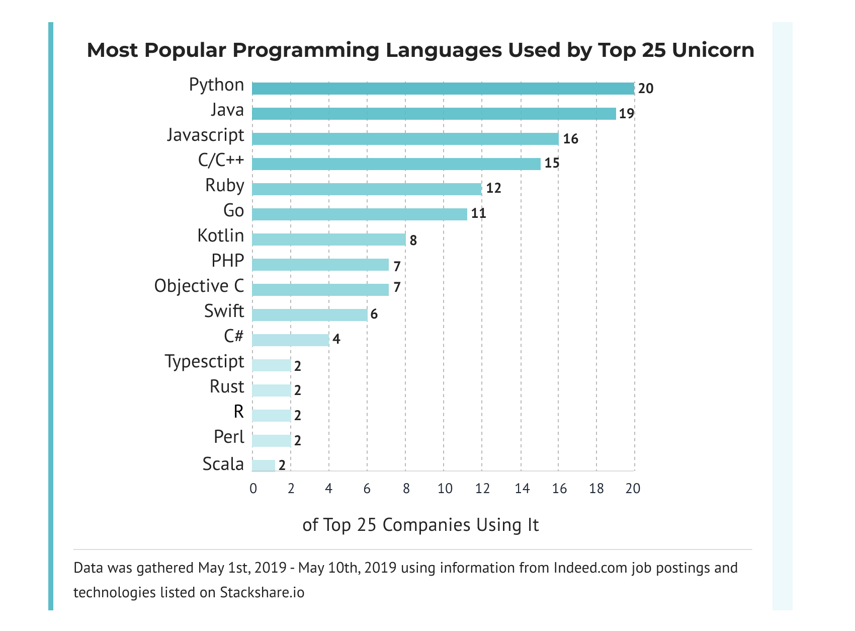 FLYAPS | Top 10 Programming Languages Used by Global Companies
