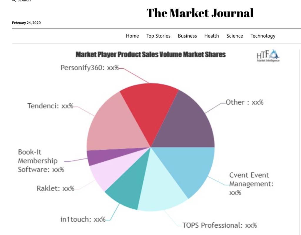 HTF - Pie Chart AMS Market WorlWide Tendenci Thrives