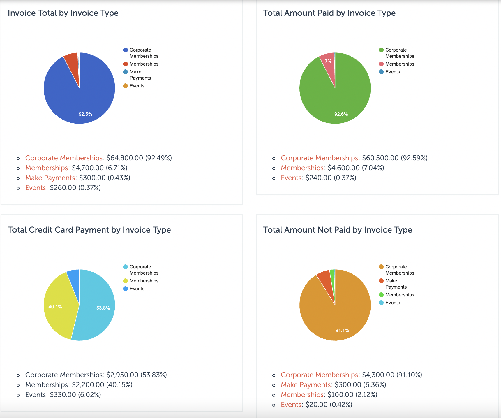 Screenshot: Tendenci Revenue Generated Report
