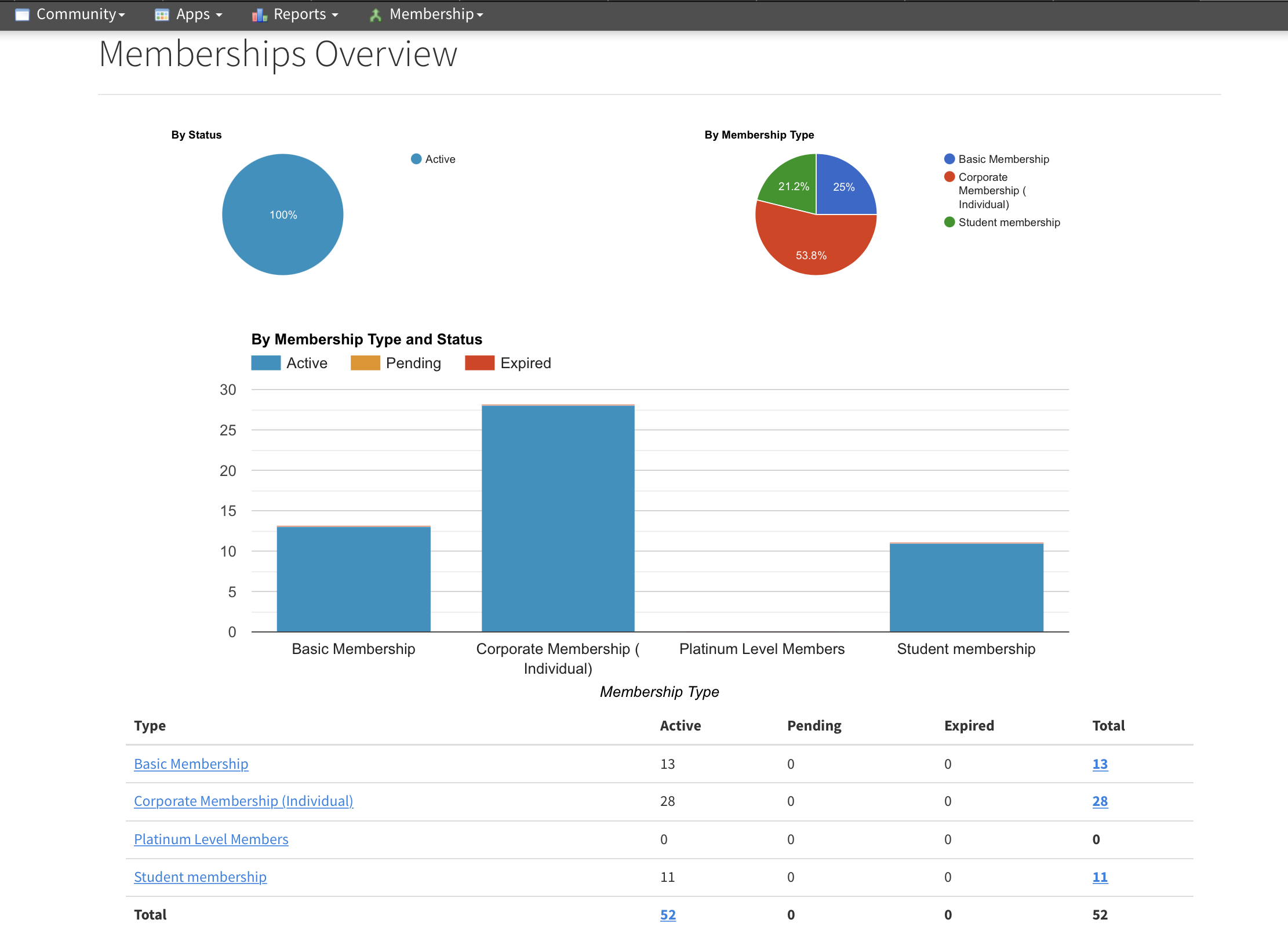 Sample Online Membership Reports Tendenci