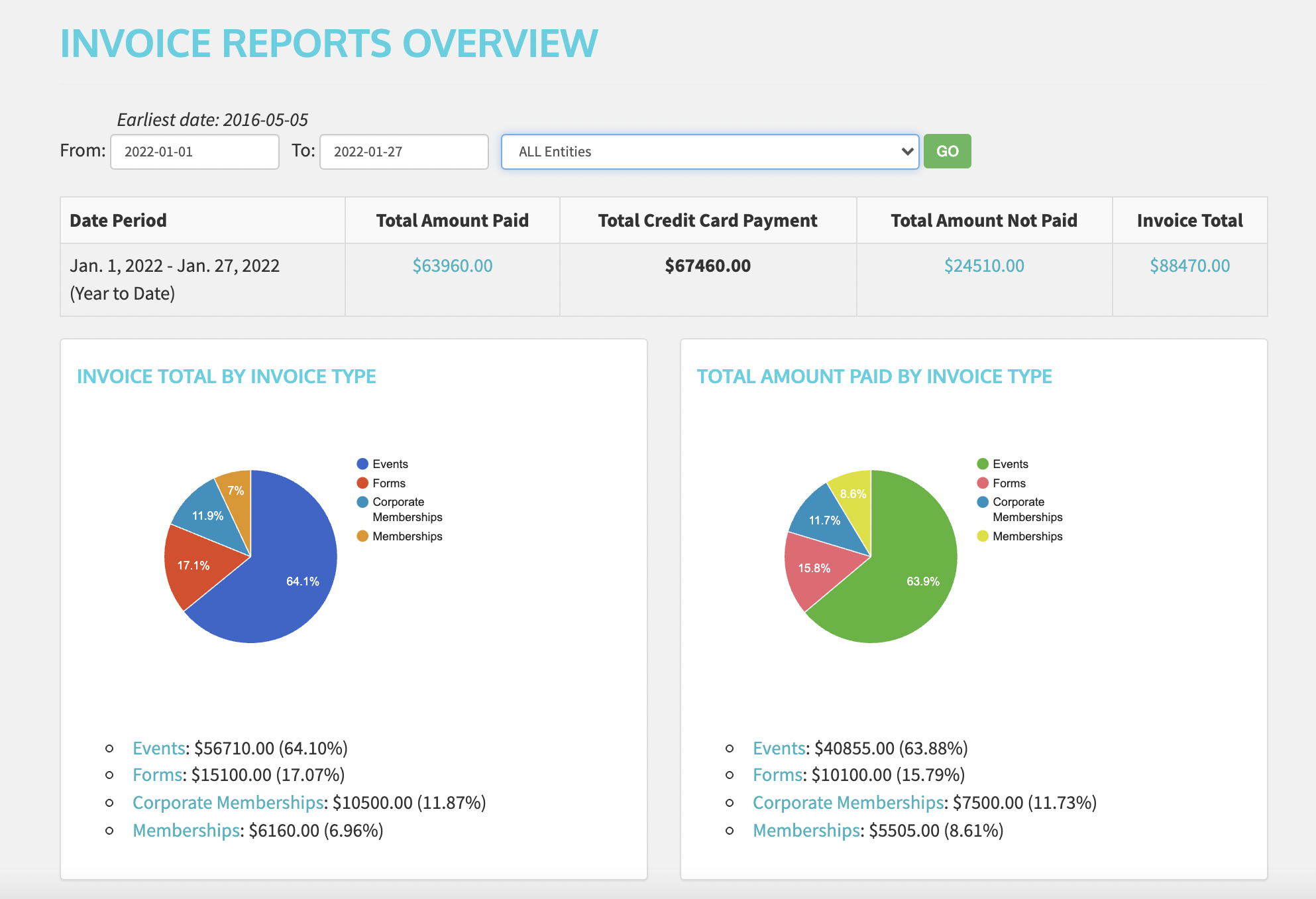 Screenshot: Tendenci Key Metrics and Revenue Generated Report