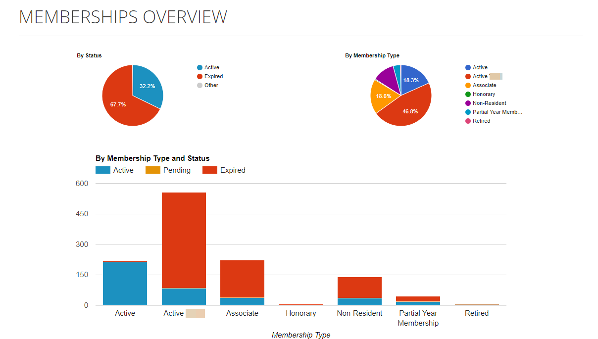 Membership Overview Screenshot Tendenci Reporting