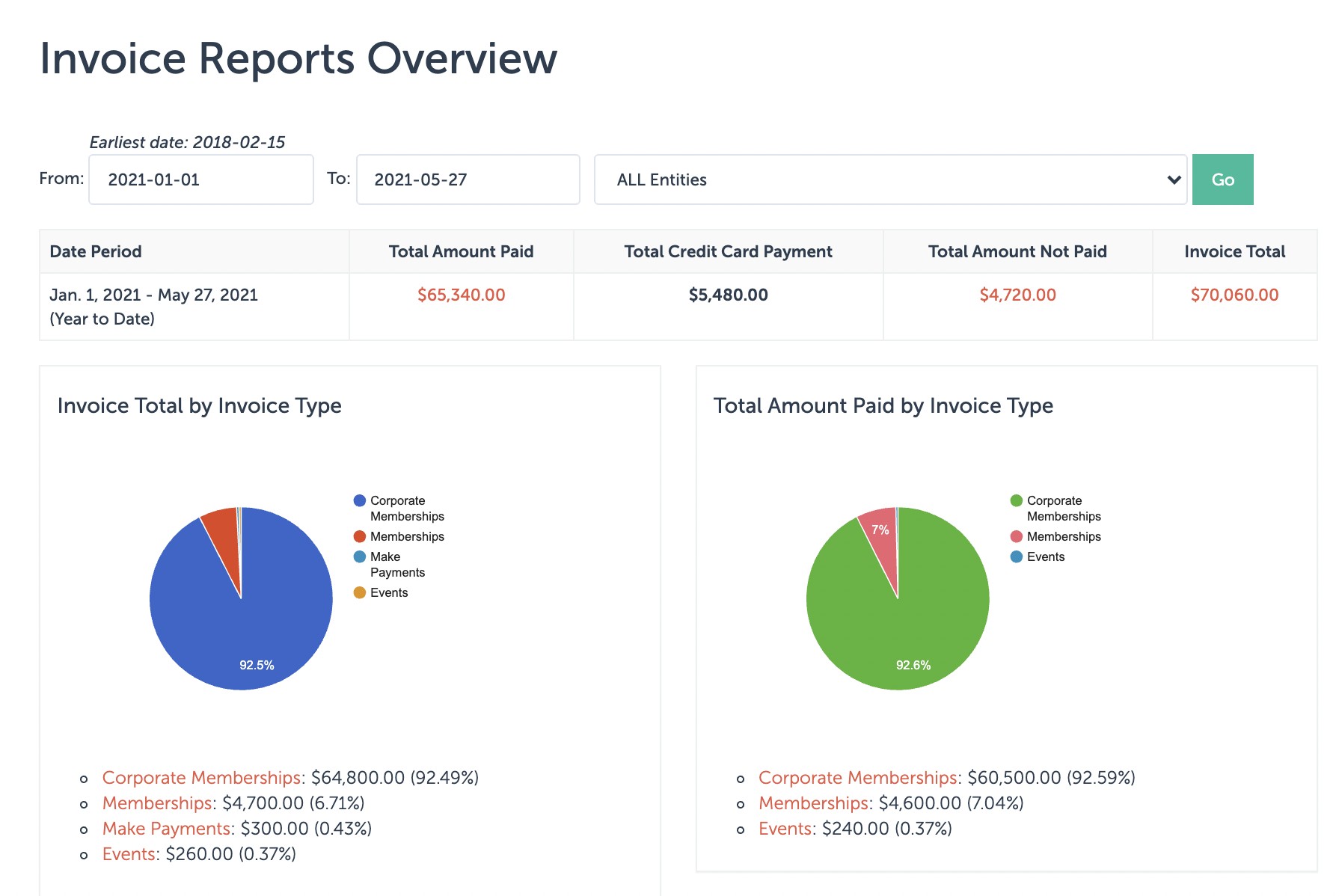 Invoices Overview Report